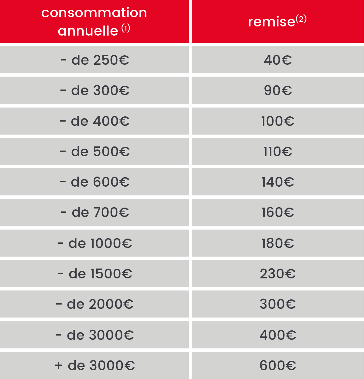 Offres Mobiles