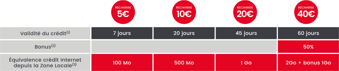 offres internet mobile entreprise Guadeloupe