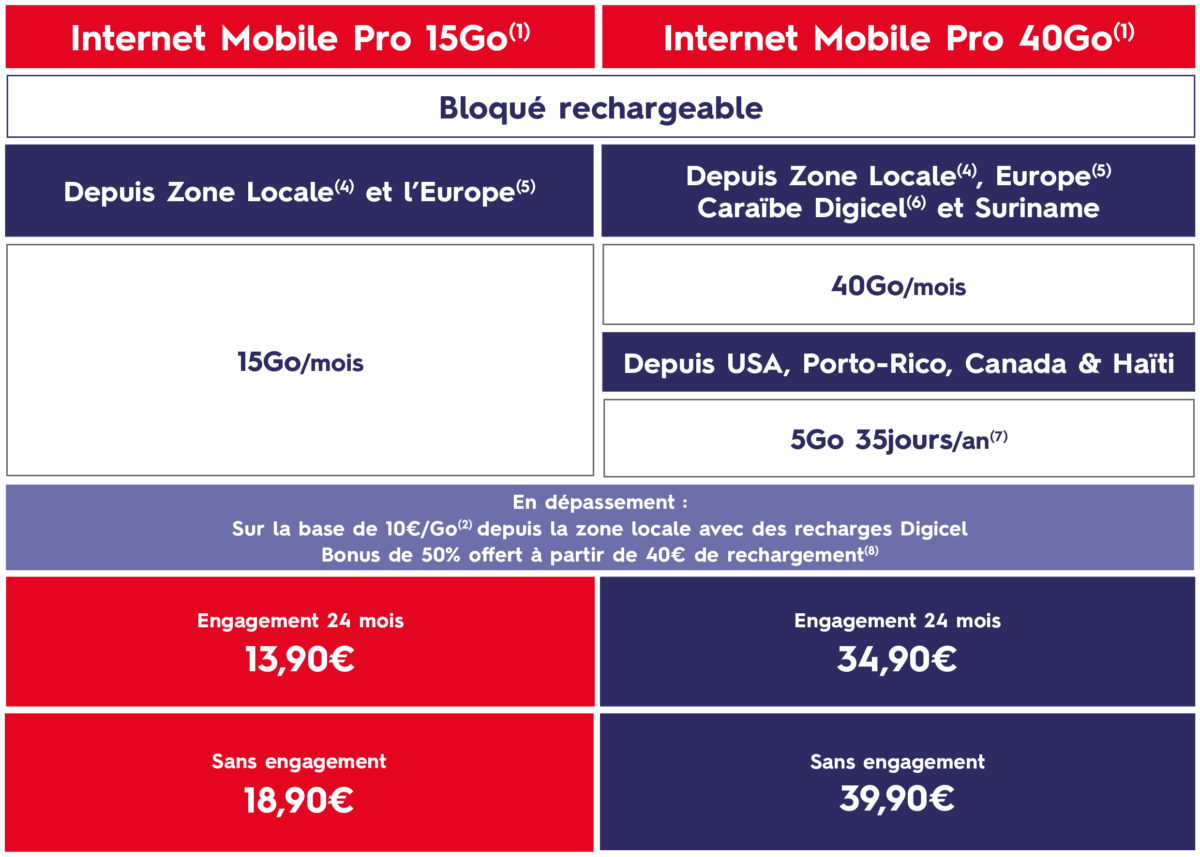 Offres Internet Mobile Pro